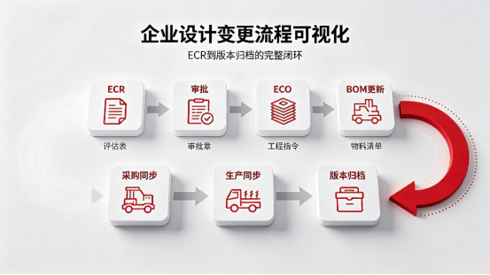 PLM企业设计变更管理可视化
