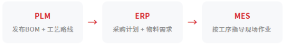 BOM数据流动过程