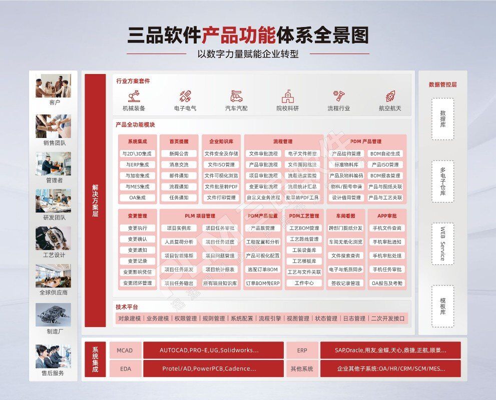 PLM系统功能