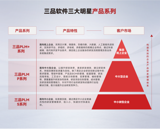 三品PLM项目管理系统