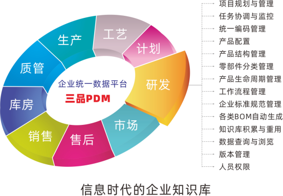 PDM系统哪家好?三品PDM系统 PDM系统哪家好?三品PDM系统