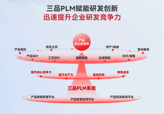 三品PLM汽车零部件解决方案