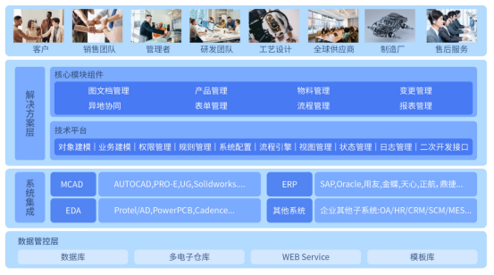 三品PDM软件