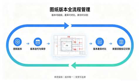 图纸全生命周期版本管理