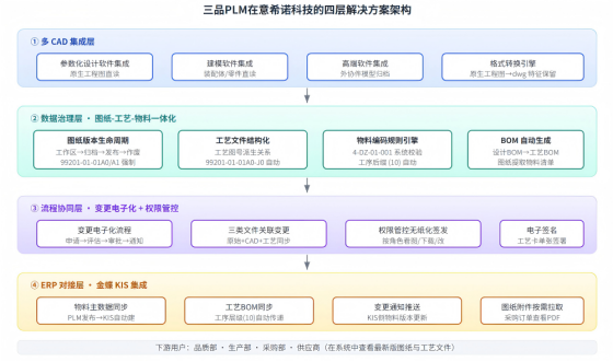 三品PLM系统解决方案