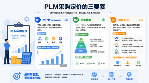 PLM定价三要素拆解 PLM定价三要素拆解