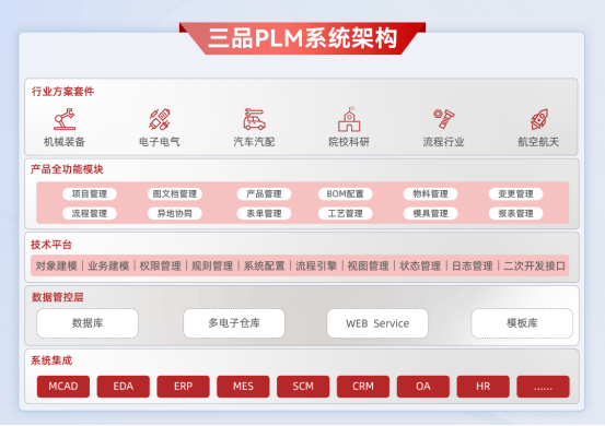 三品PLM系统