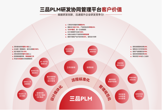 三品PLM软件是什么