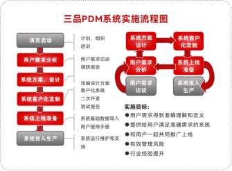 PDM哪个品牌好
