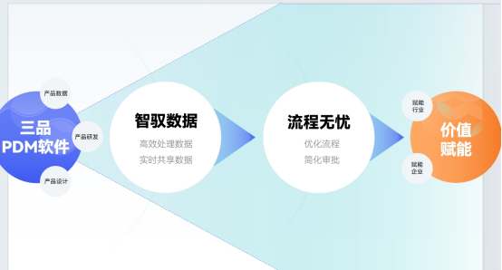 三品PDM软件 三品PDM软件