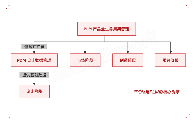 PDM与PLM有什么区别