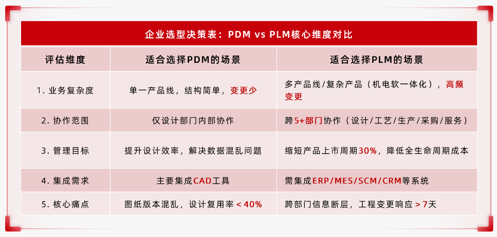 PDM与PLM有什么区别