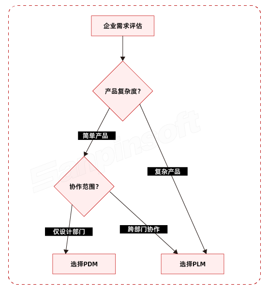 PDM与PLM有什么区别