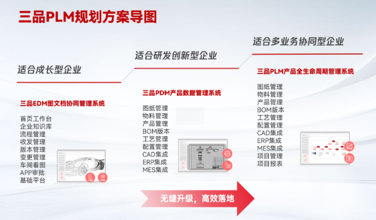 PDM与PLM有什么区别