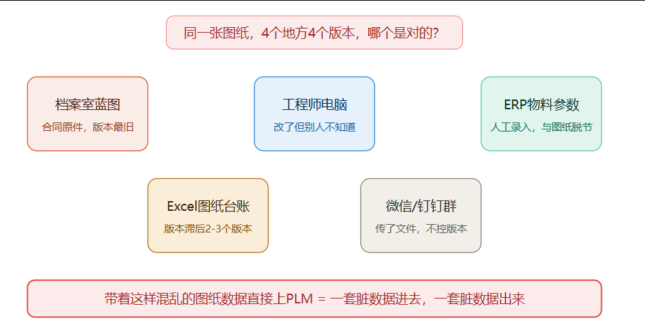 同1张图纸，4个版本哪个才是对的？