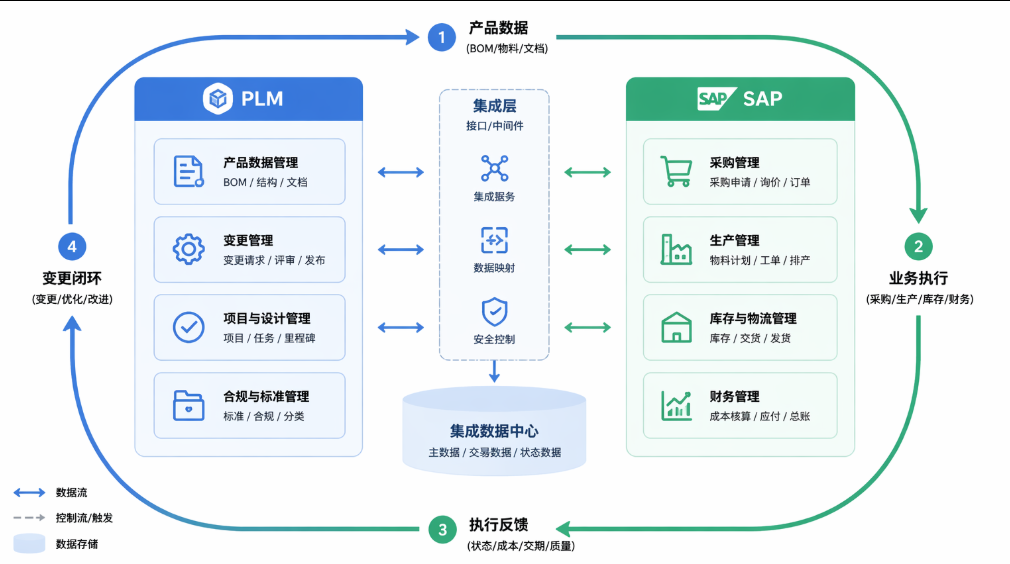 三品PLM-SAP集成架构示意图（数据流闭环图）