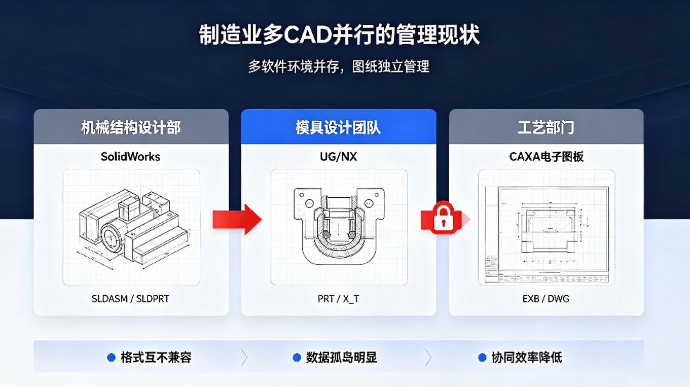 制造业多CAD并行的管理现状 制造业多CAD并行的管理现状