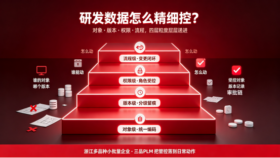 三品PLM对象版本流程控制