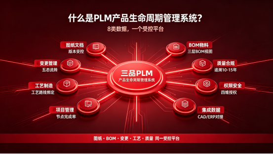什么是PLM产品生命周期管理系统 什么是PLM产品生命周期管理系统