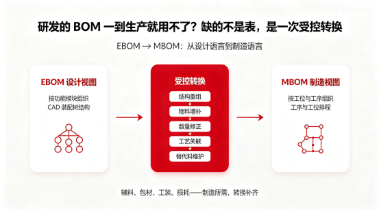 EBOM到MBOM转换