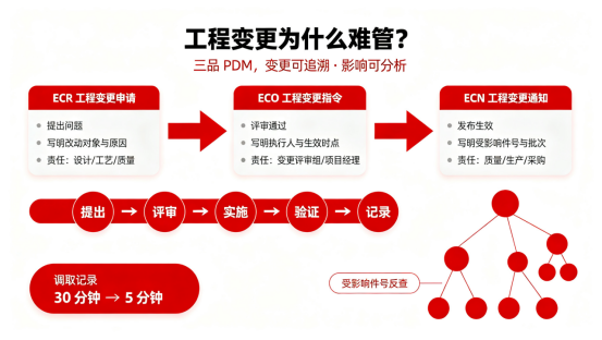 三品PDM系统变更可追溯,影响可分析 三品PDM系统变更可追溯,影响可分析
