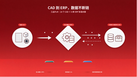 三品PLM与CAD/ERP集成 三品PLM与CAD/ERP集成